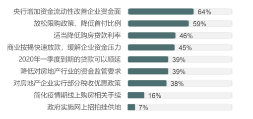 最新调研揭示 500位地产经理人从多维视角评估疫情影响，聚焦物业服务表现与变革