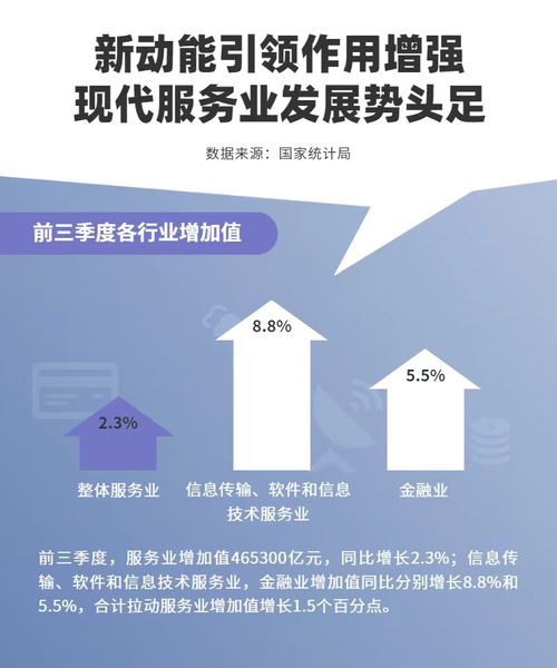 数据图解丨前三季度服务业增加值数据出炉 占GDP比重达53.5%，物业服务评估呈现新趋势