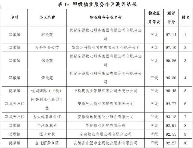 合肥两千余家小区物业服务质量排行榜来了!你家排第几?